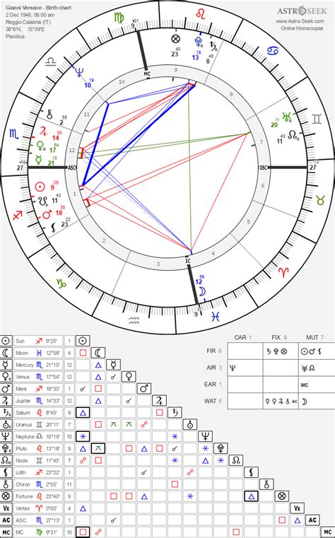 Astrology birth chart for Jay Versace 